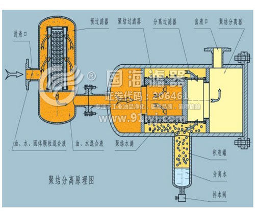 聚結(jié)原理站 聚結(jié)原理站
